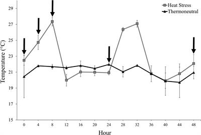 Evaluating the effect of a mild cycling heating period on leukocyte coping capacity in growing pigs